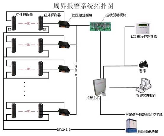 高新区防盗报警体系 
